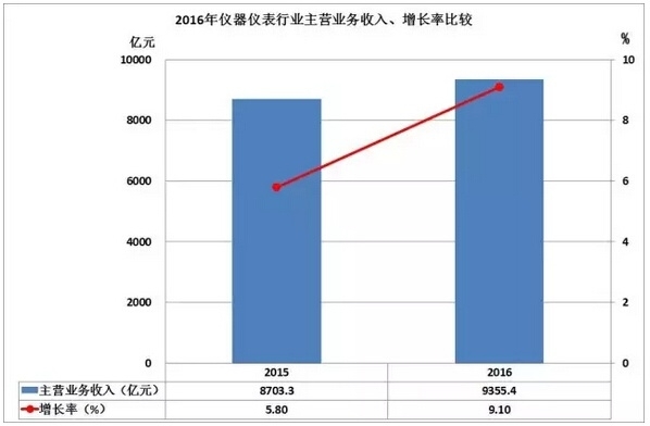 2016儀器儀表進出口情況匯總，你的公司有貢獻嗎？