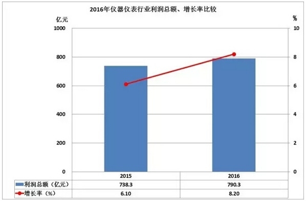 2016儀器儀表進出口情況匯總，你的公司有貢獻嗎？